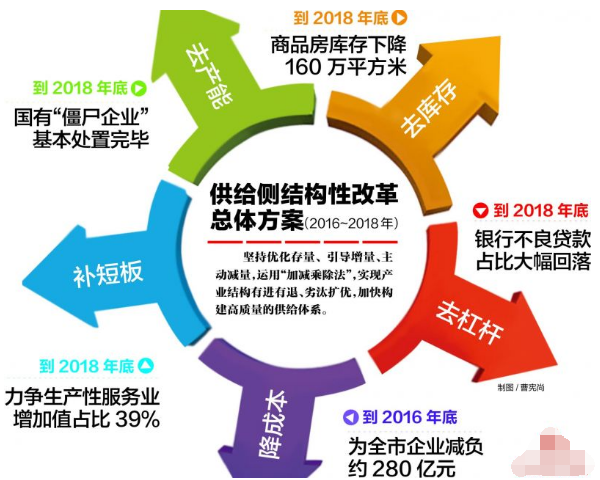 供給側(cè)結(jié)構(gòu)性改革 供給側(cè)結(jié)構(gòu)性改革