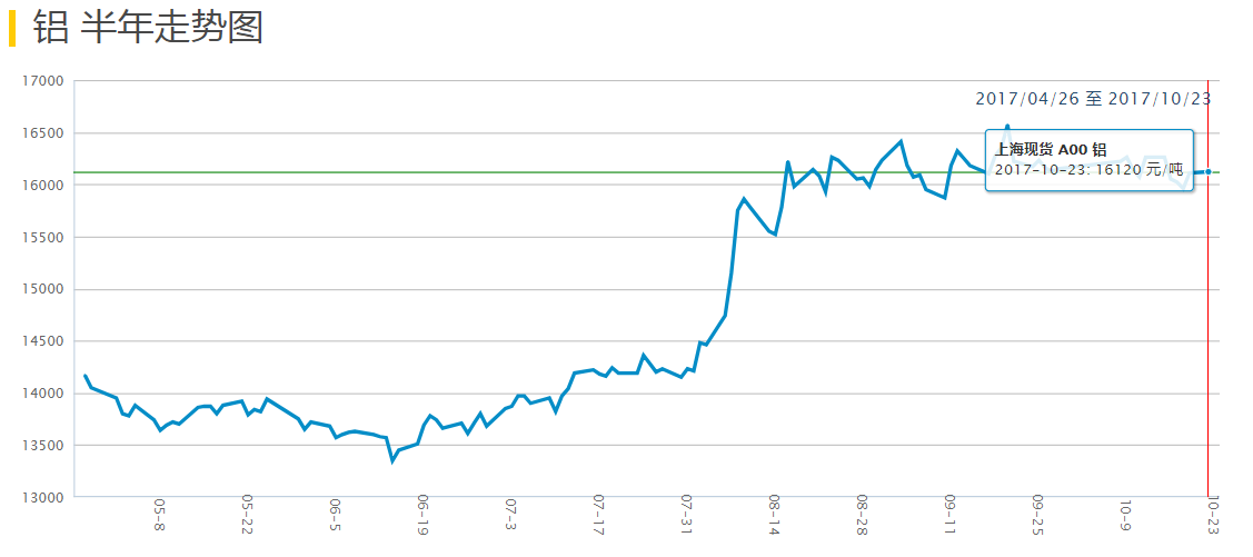 鋁價(jià)半年走勢